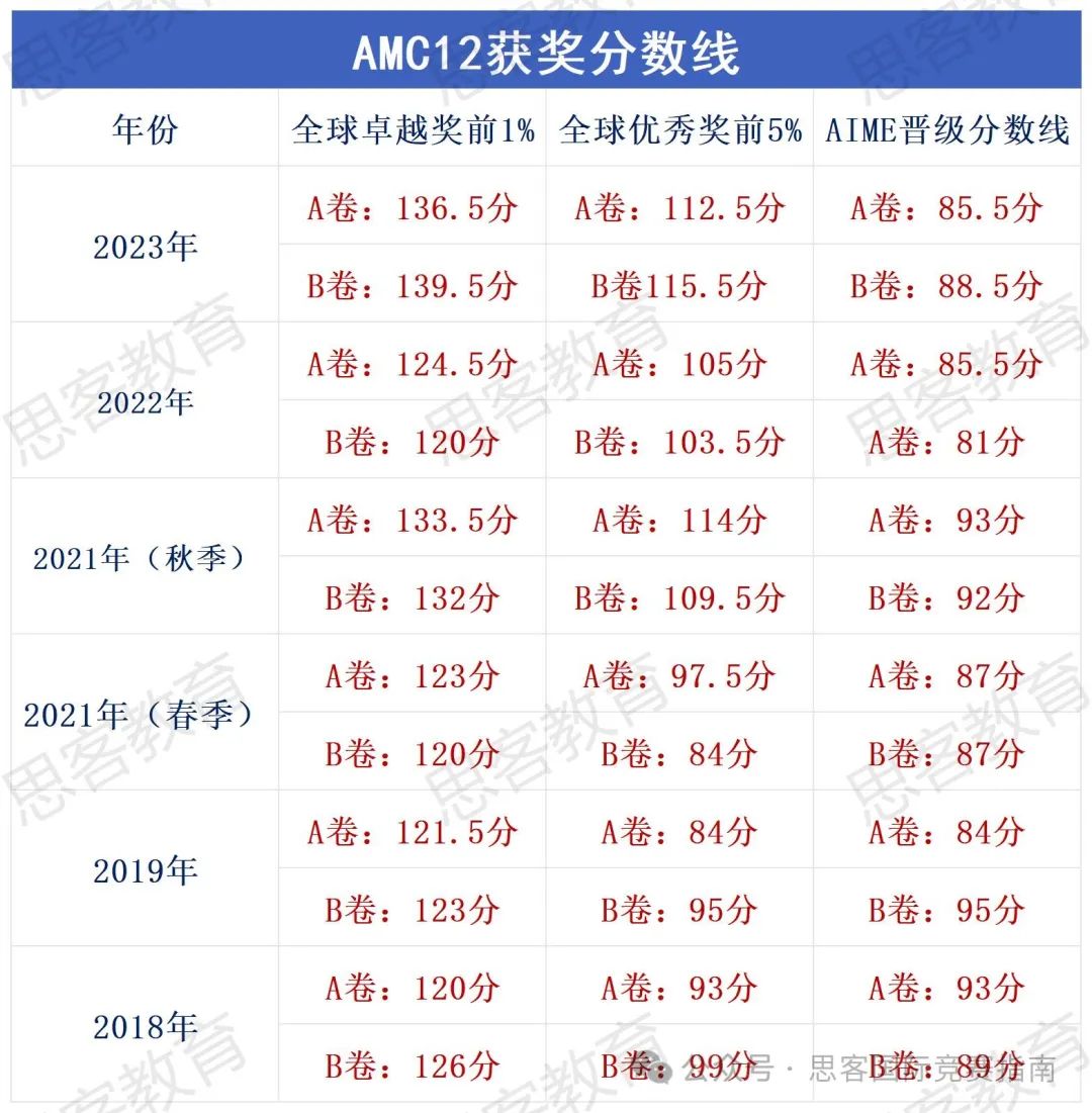 AMC10/12想要晉級(jí)AIME需要多少分？考察的知識(shí)點(diǎn)都有哪些？附AMC10/12競(jìng)賽線上/線下輔導(dǎo)培訓(xùn)！