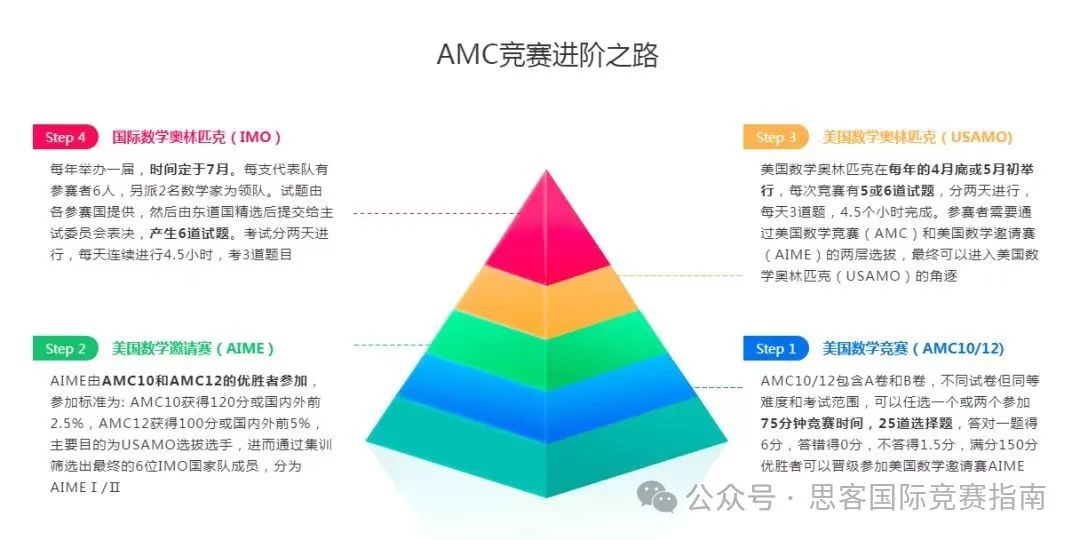 AMC10/12想要晉級(jí)AIME需要多少分？考察的知識(shí)點(diǎn)都有哪些？附AMC10/12競(jìng)賽線上/線下輔導(dǎo)培訓(xùn)！
