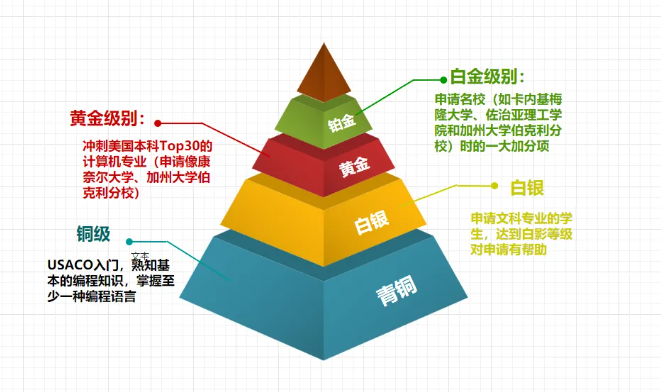 USACO競賽報名流程詳解，USACO競賽備考建議