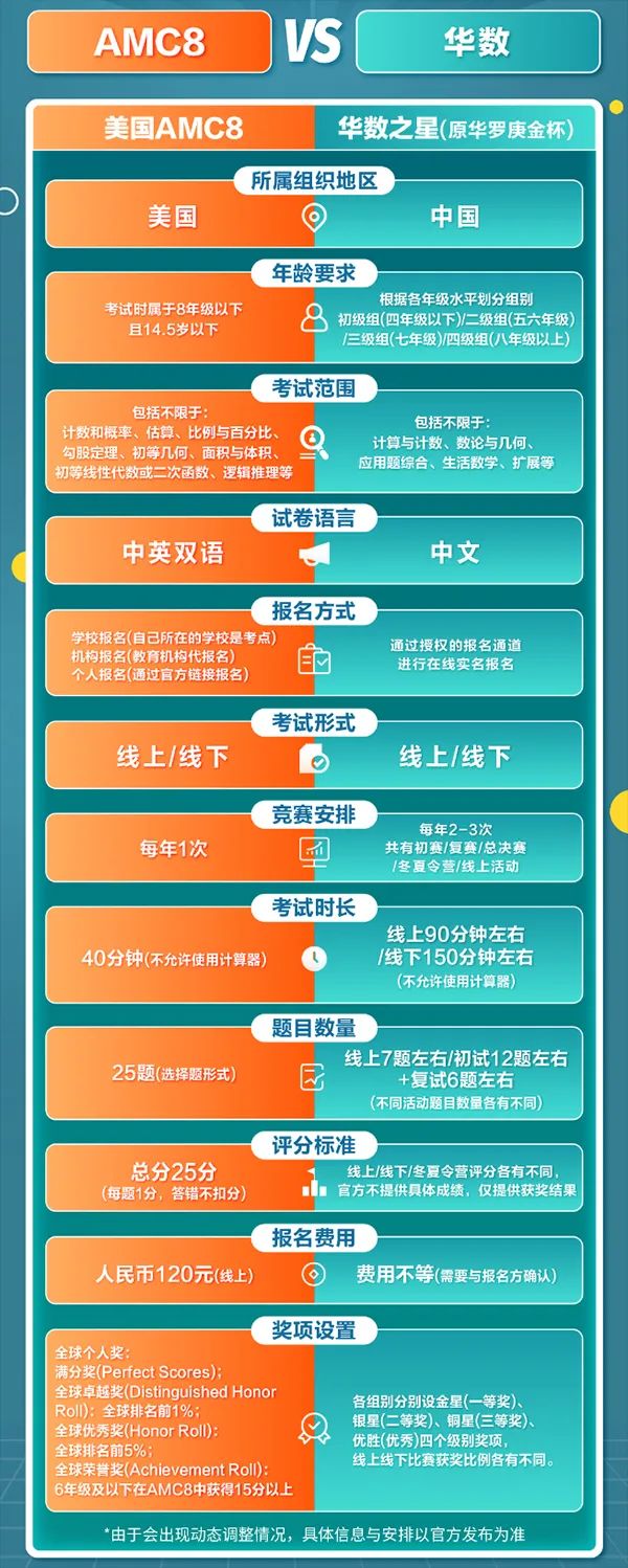 AMC8數(shù)學(xué)競賽和華杯哪個性價比更高？怎么選？