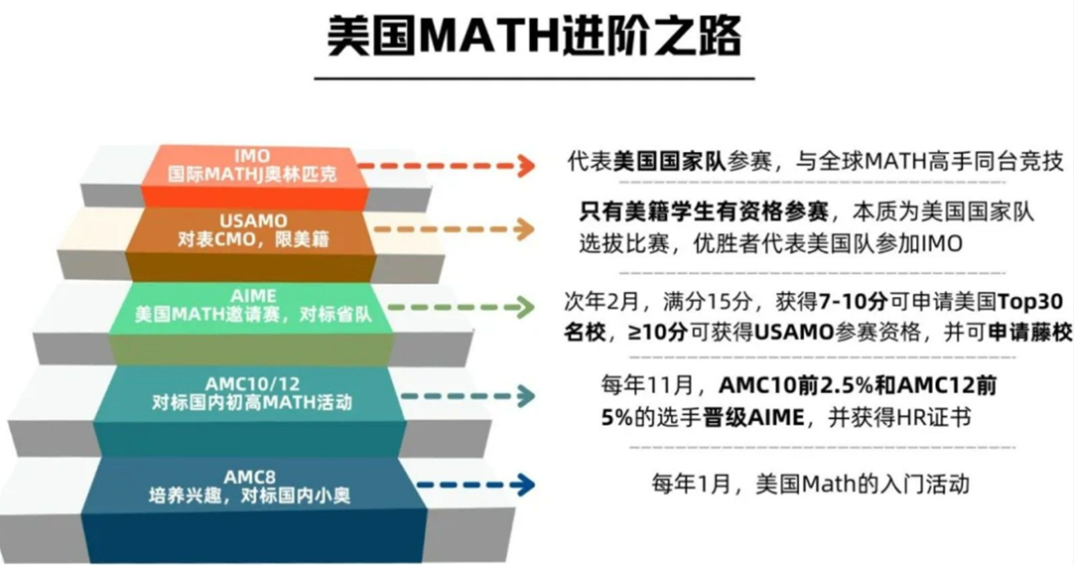 AMC8數(shù)學(xué)競賽和華杯哪個性價比更高？怎么選？