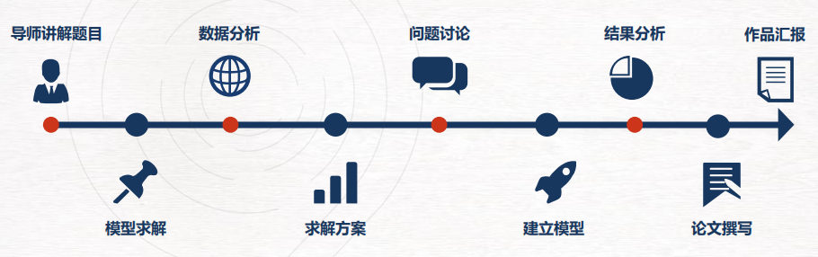 HiMCM競賽報(bào)名流程是什么？HiMCM作品提交注意事項(xiàng)有哪些？附HiMCM培訓(xùn)課程介紹