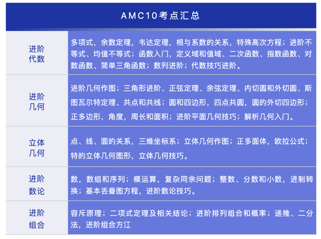 G7-G10不同年級(jí)如何備考AMC10？AMC10培訓(xùn)沖刺9月來(lái)啦！