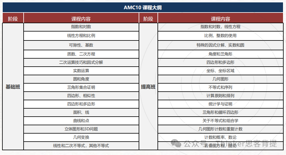 有必要參加AMC10培訓課程嗎？AMC10輔導效果怎么樣？