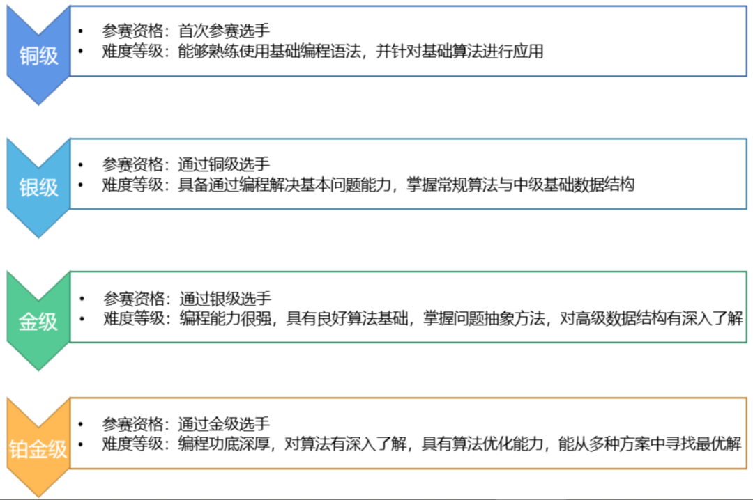 USACO計算機(jī)競賽晉升路徑是怎樣的？USACO競賽考察什么能力呢？