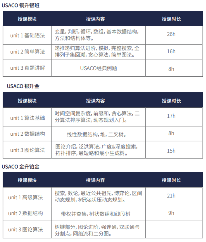 USACO計算機(jī)競賽晉升路徑是怎樣的？USACO競賽考察什么能力呢？