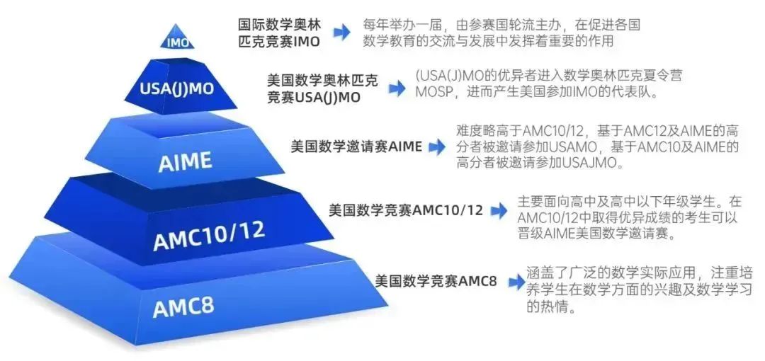 超全AMC8數(shù)學(xué)競賽介紹，小升初必看！