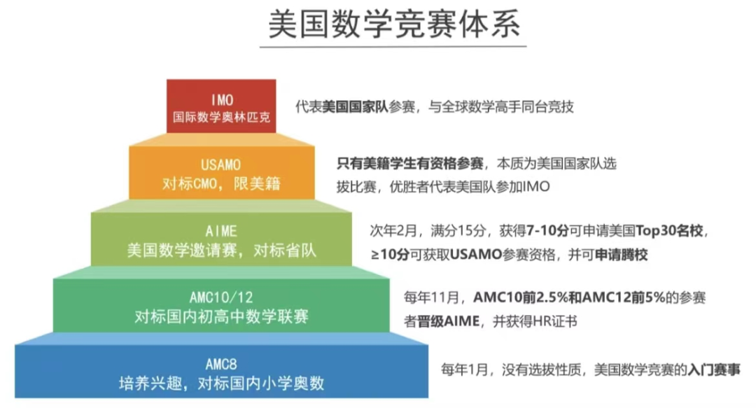 HiMCM競(jìng)賽和AMC數(shù)學(xué)競(jìng)賽怎么選？備考教材免費(fèi)領(lǐng)??！