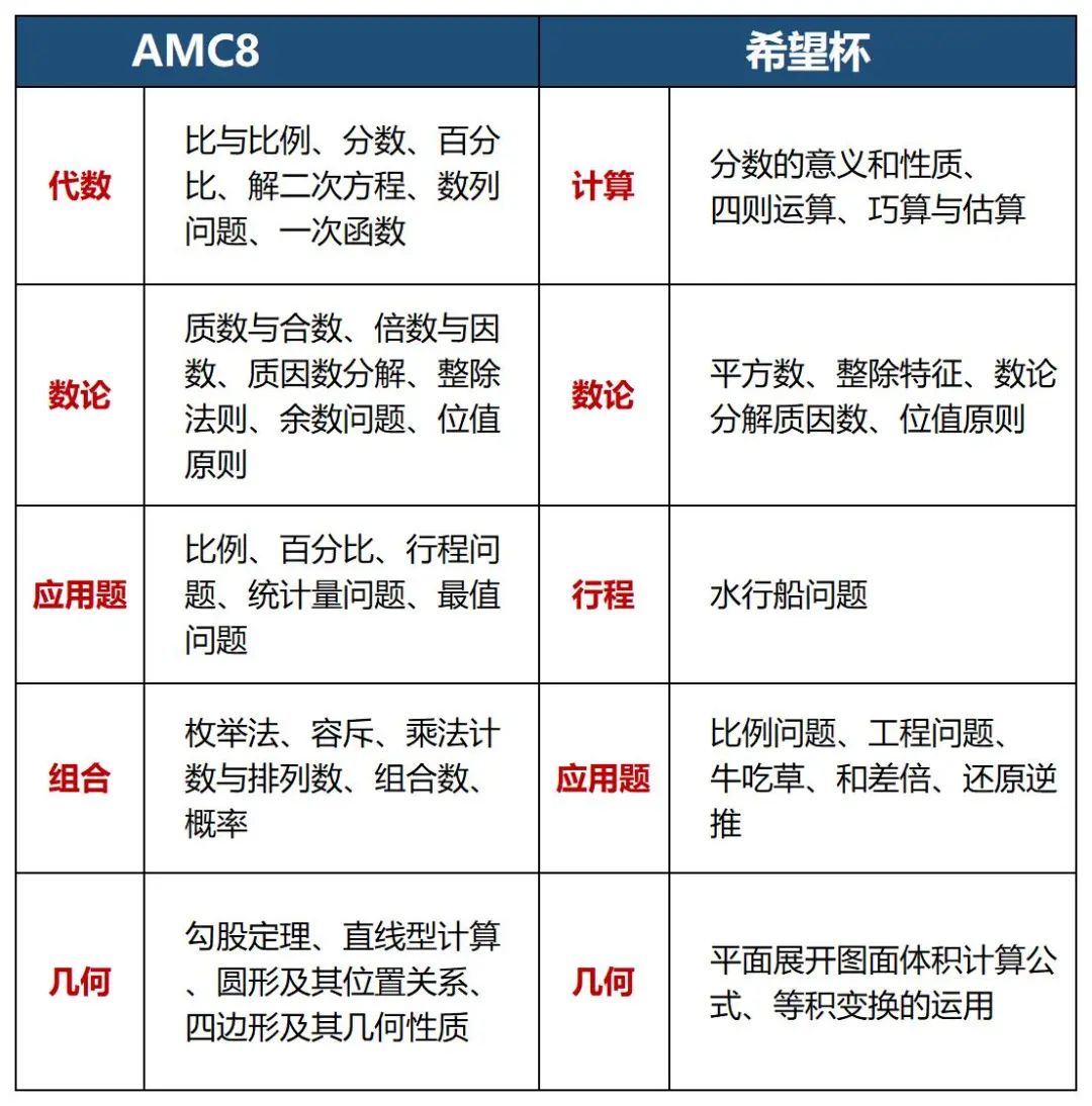 AMC8初次備考必看！AMC8數(shù)學競賽相當國內什么水平？