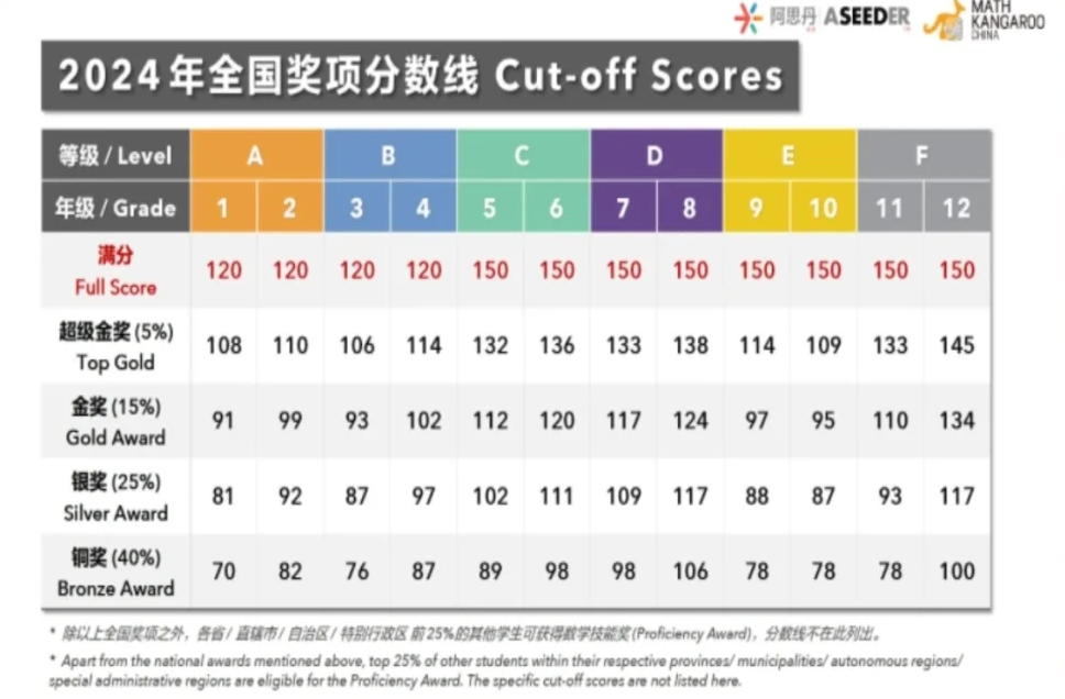 袋鼠數(shù)學(xué)競(jìng)賽報(bào)名即將開(kāi)始，一文搞懂袋鼠競(jìng)賽報(bào)名攻略~