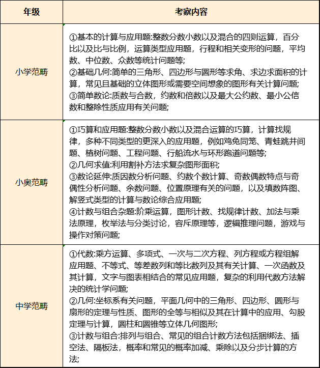 AMC8數(shù)學(xué)競賽相當(dāng)于國內(nèi)什么數(shù)學(xué)水平？題目難度怎么樣？