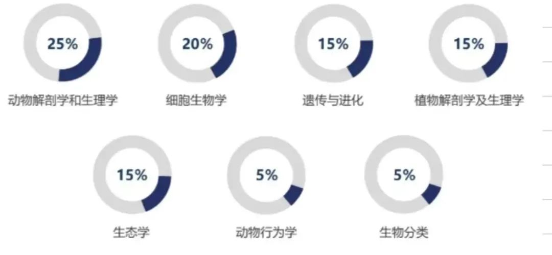 USABO&BBO生物競賽筆記太好用了！誰用誰拿獎~