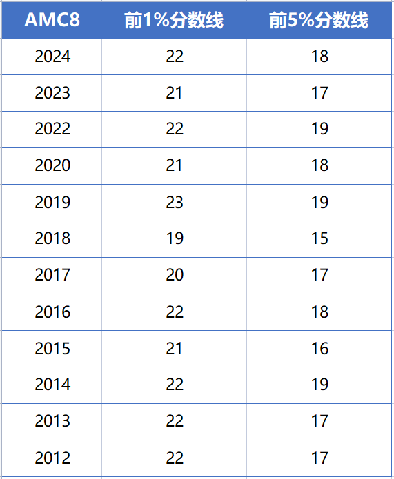 AMC8歷年分數(shù)線超全匯總！2025年考多少分才能穩(wěn)穩(wěn)拿獎？附機構(gòu)AMC8培訓(xùn)課程~