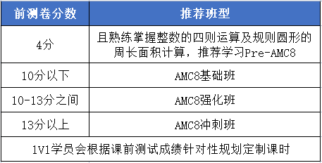 AMC8歷年分數(shù)線超全匯總！2025年考多少分才能穩(wěn)穩(wěn)拿獎？附機構(gòu)AMC8培訓(xùn)課程~