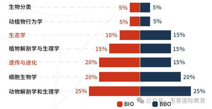 BBO競賽2025備考攻略！報名時間/考試時間/考試大綱收藏！附BBO競賽培訓安排