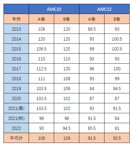 號外！號外！2024年度的AMC 10/12競賽報(bào)名大門已經(jīng)敞開啦！