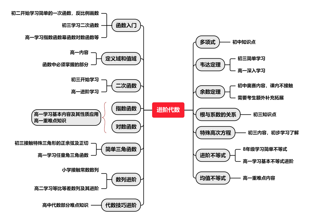 √2024年AMC10數(shù)學(xué)競賽報(bào)名開始，同學(xué)們都準(zhǔn)備好了嗎？