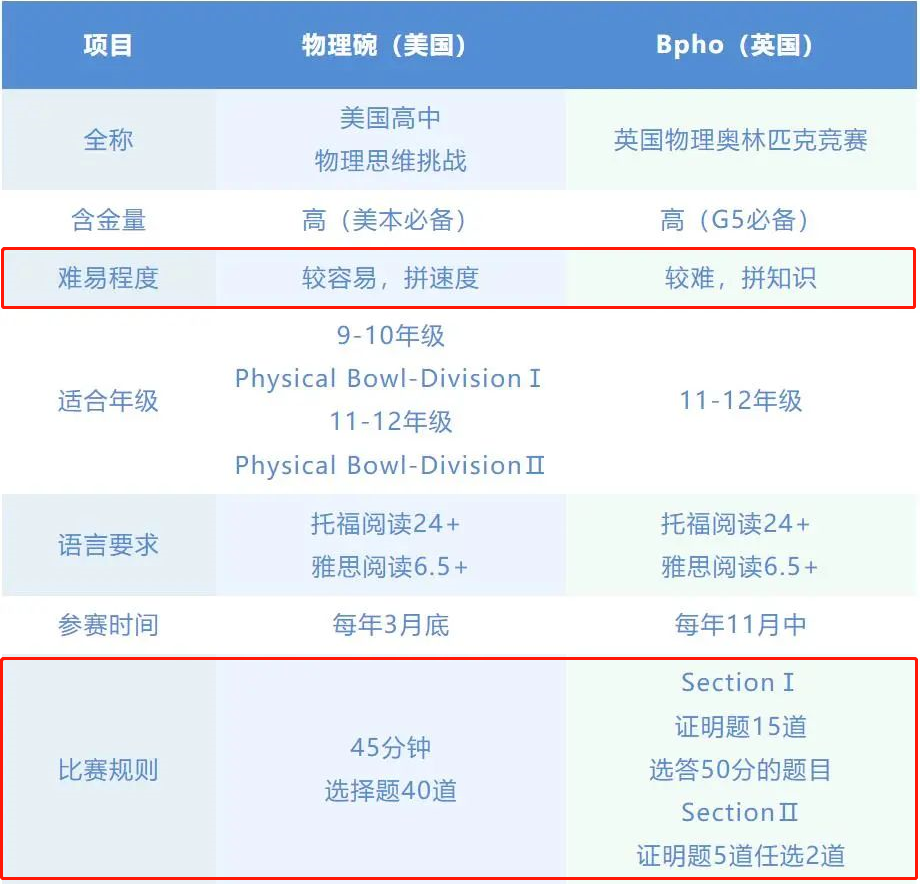 物理碗&BPHO培訓課程介紹，BPHO和物理碗競賽應該怎么選？