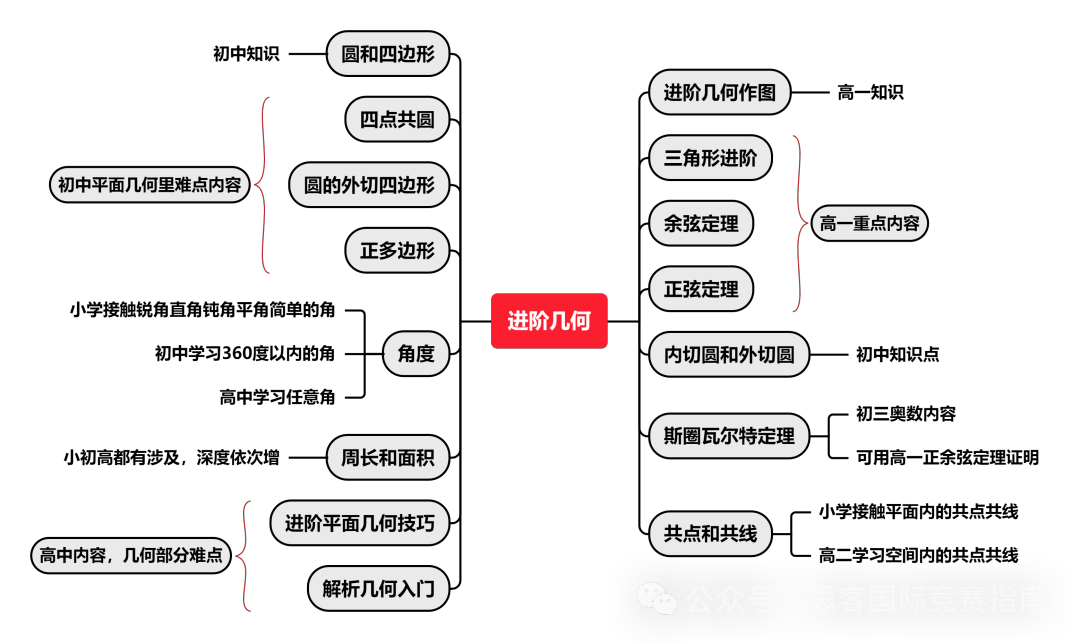 AMC10競賽考試大綱有哪些？AMC10競賽各知識點占比是多少？