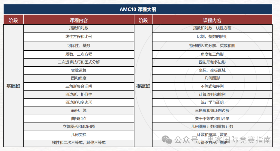 AMC10競賽考試大綱有哪些？AMC10競賽各知識點占比是多少？