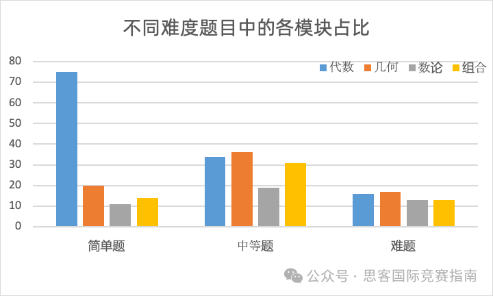 AMC10競賽考試大綱有哪些？AMC10競賽各知識點占比是多少？