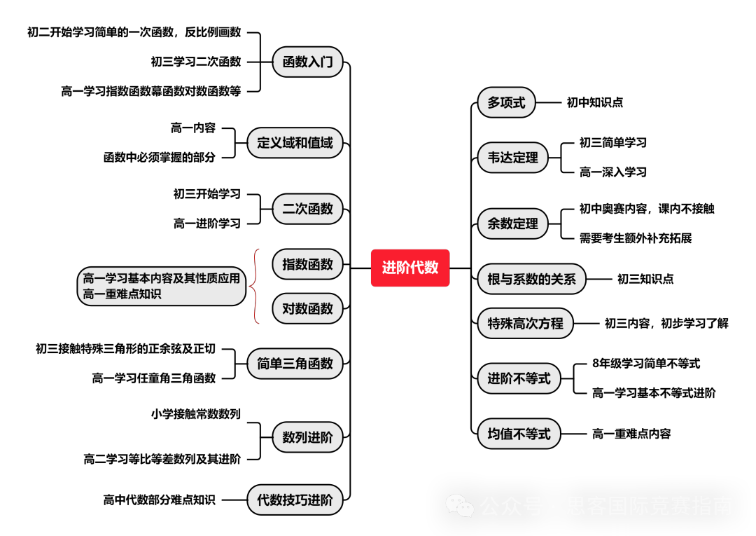 AMC10競賽考試大綱有哪些？AMC10競賽各知識點占比是多少？