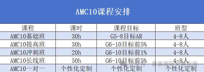 AMC10競賽考試大綱有哪些？AMC10競賽各知識點占比是多少？