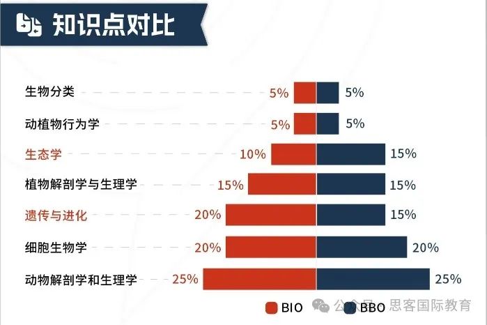 25年BBO和BIO生物雙賽輔導班開啟！BBO和BIO能同時參加嗎？