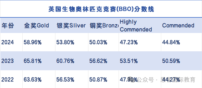 25年BBO和BIO生物雙賽輔導班開啟！BBO和BIO能同時參加嗎？