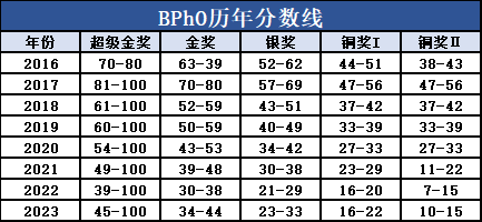 √bpho競賽培訓—考前沖刺班新班馬上開始！線上線下同步！