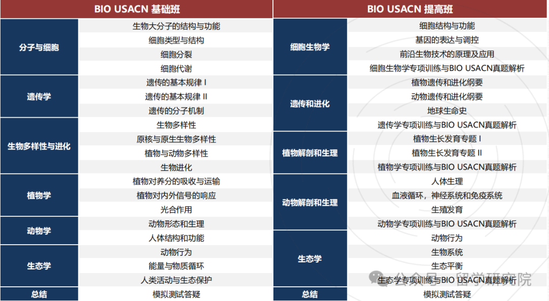 備考生物競賽必看！USABO生物競賽和國際課程有那些重合的考點(diǎn)？附USABO書籍推薦！