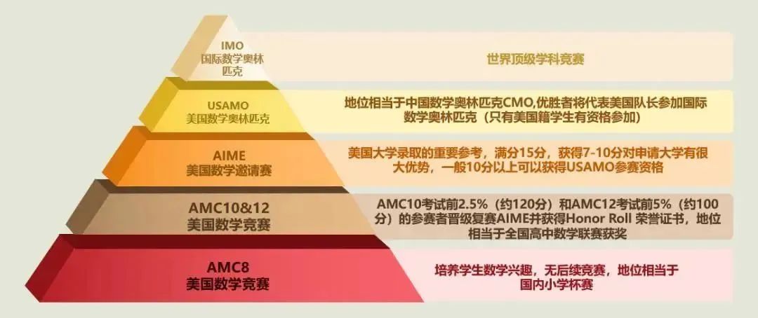 AMC10/12數(shù)學(xué)競賽網(wǎng)課來襲！名師帶你16小時(shí)高效備考沖獎(jiǎng)~