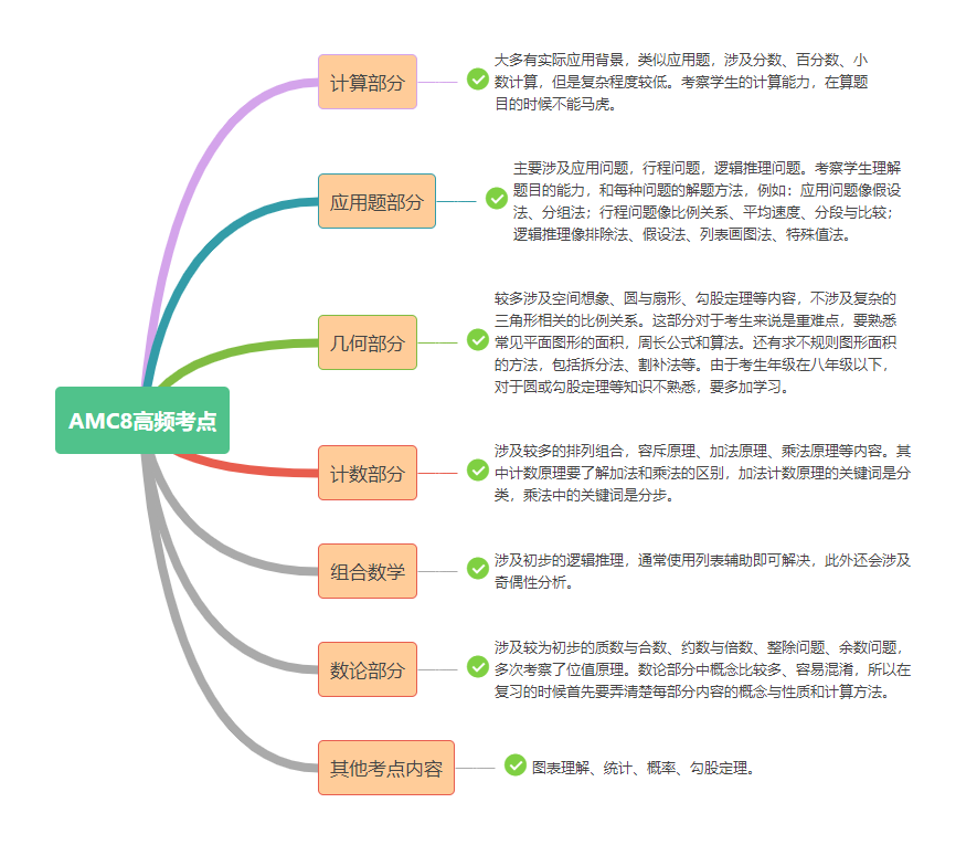 體制內(nèi)的孩子有必要參加AMC8競賽嗎？附AMC8小班/1對1課程培訓(xùn)