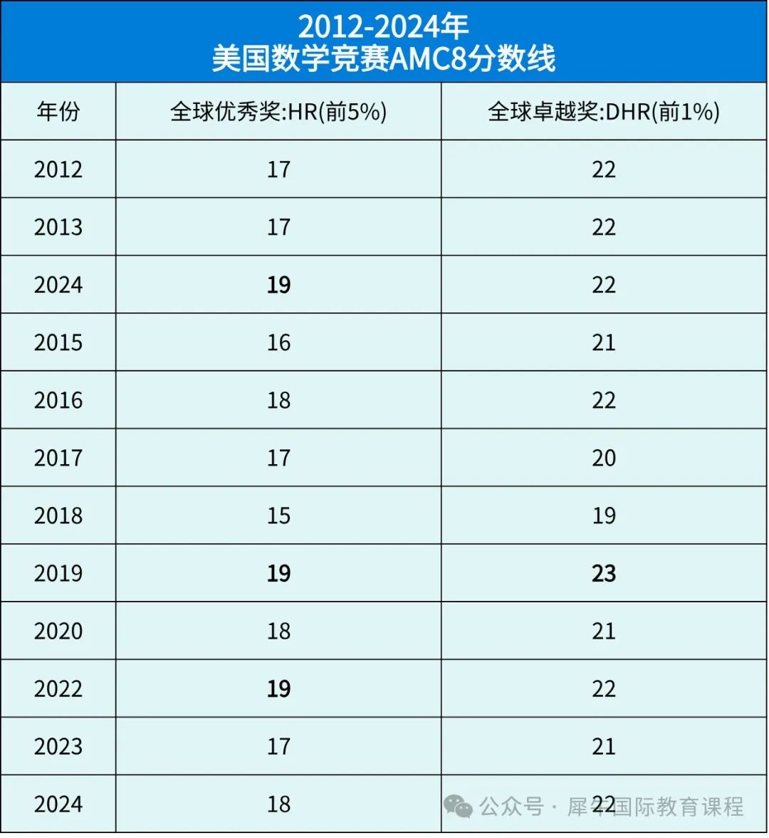 2025年AMC8數(shù)學(xué)競(jìng)賽考前沖刺攻略！機(jī)構(gòu)AMC8沖刺班！