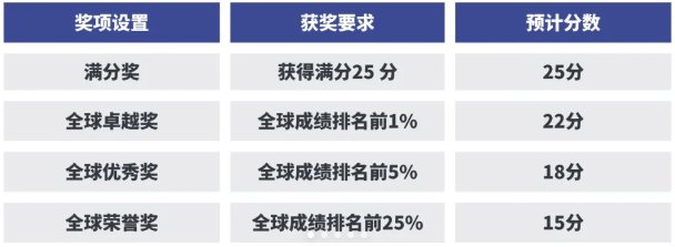 2025年AMC8數(shù)學(xué)競(jìng)賽考前沖刺攻略！機(jī)構(gòu)AMC8沖刺班！