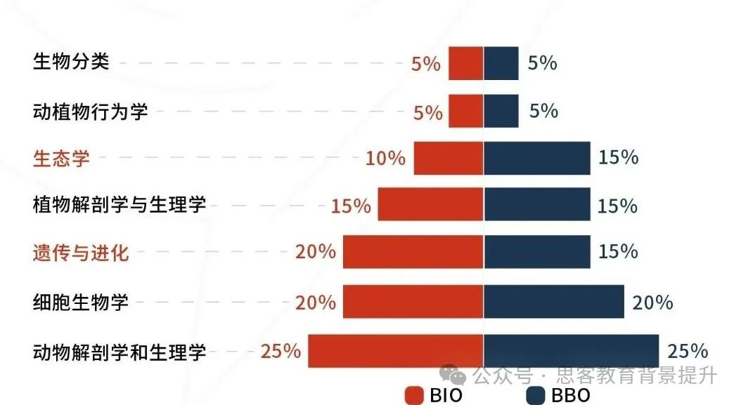 BBO和USABO考試時間安排如何？附BBO和USABO課程