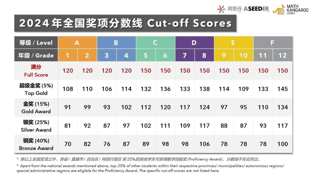 袋鼠數(shù)學(xué)競賽秋季培訓(xùn)課程最新安排~