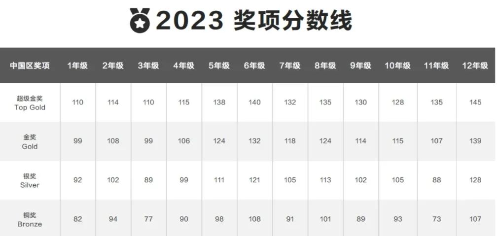 袋鼠數(shù)學(xué)競賽秋季培訓(xùn)課程最新安排~