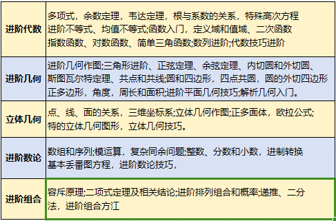 2024年AMC10考前3個月沖獎規(guī)劃！AMC10沖刺班已啟動！
