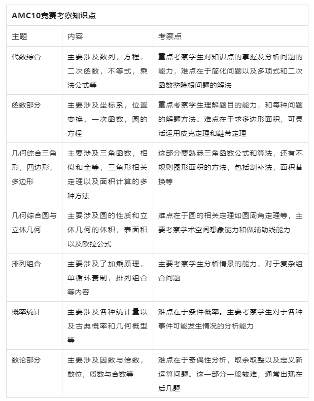 2024年AMC10考前3個月沖獎規(guī)劃！AMC10沖刺班已啟動！