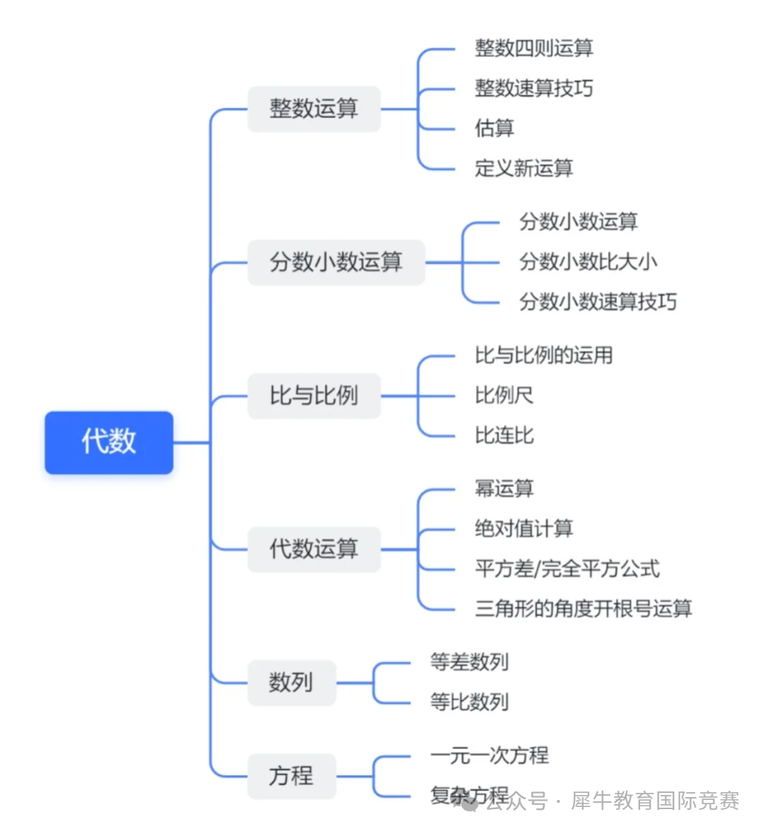 25年AMC8數(shù)學(xué)競(jìng)賽考試報(bào)名時(shí)間，AMC8適合幾年級(jí)學(xué)生學(xué)習(xí)？AMC8報(bào)名及培訓(xùn)