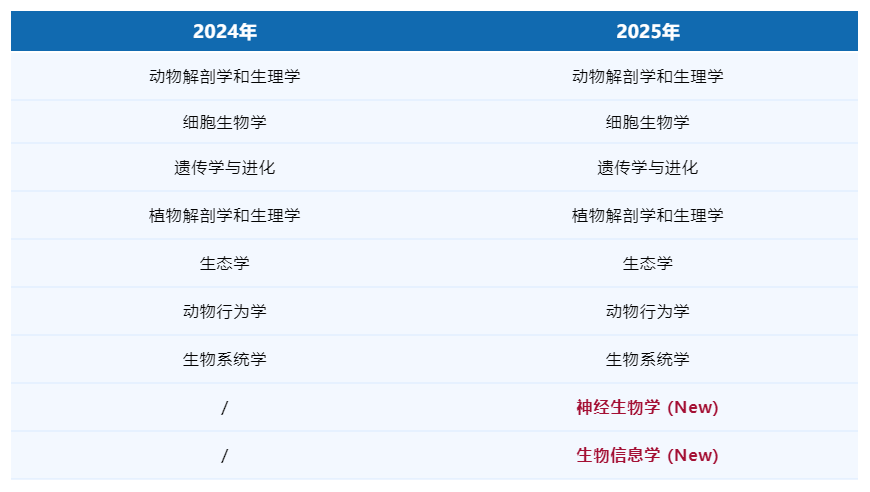 2025年USABO考綱更新！附劍橋碩士親授USABO輔導課程~