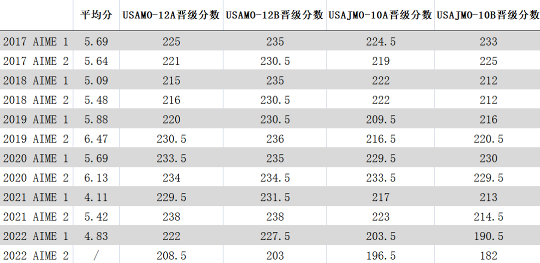 AIME競(jìng)賽怎么報(bào)名？AIME競(jìng)賽多少分算高分？