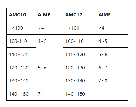 AIME競(jìng)賽怎么報(bào)名？AIME競(jìng)賽多少分算高分？