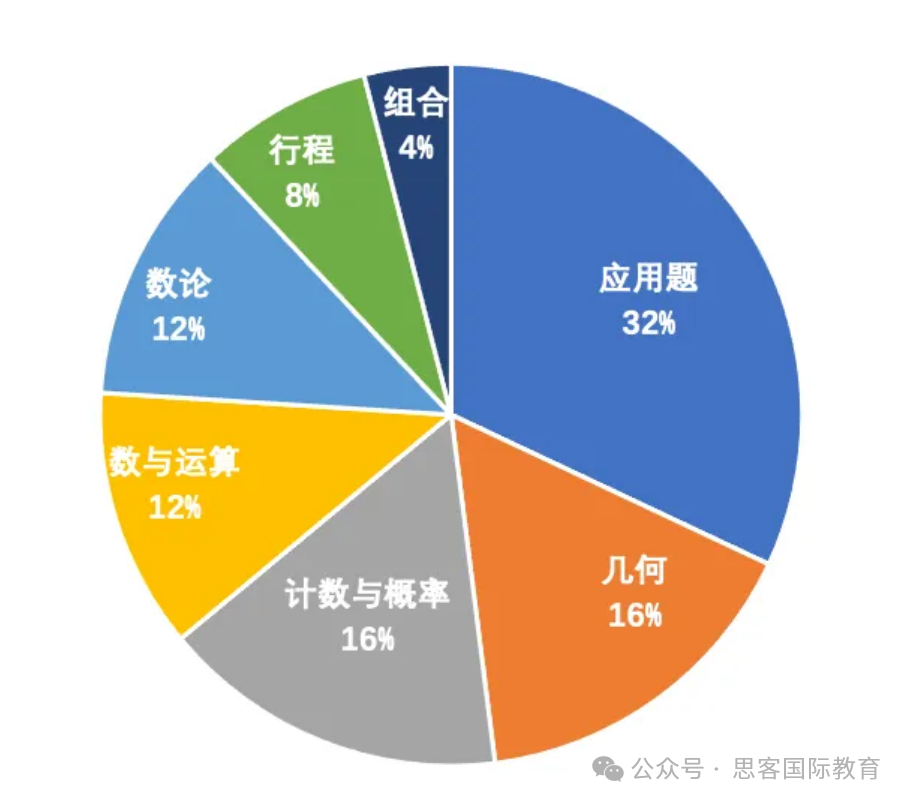 AMC8數(shù)學(xué)競賽學(xué)到程度可以參賽？考試要求是什么？考多少分能獲獎？