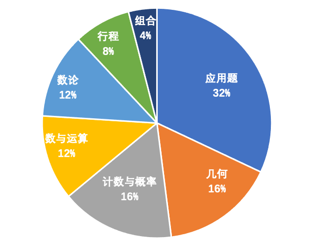 AMC8數(shù)學(xué)競賽含金量高嗎？小學(xué)生如何備考AMC8數(shù)學(xué)競賽？