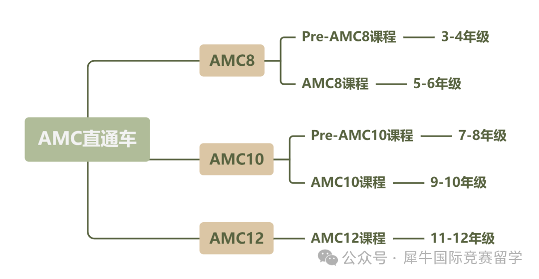 AMC全美思維挑戰(zhàn)賽含金量一文詳解！申請(qǐng)名校速?zèng)_