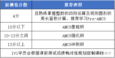 AMC全美思維挑戰(zhàn)賽含金量一文詳解！申請(qǐng)名校速?zèng)_