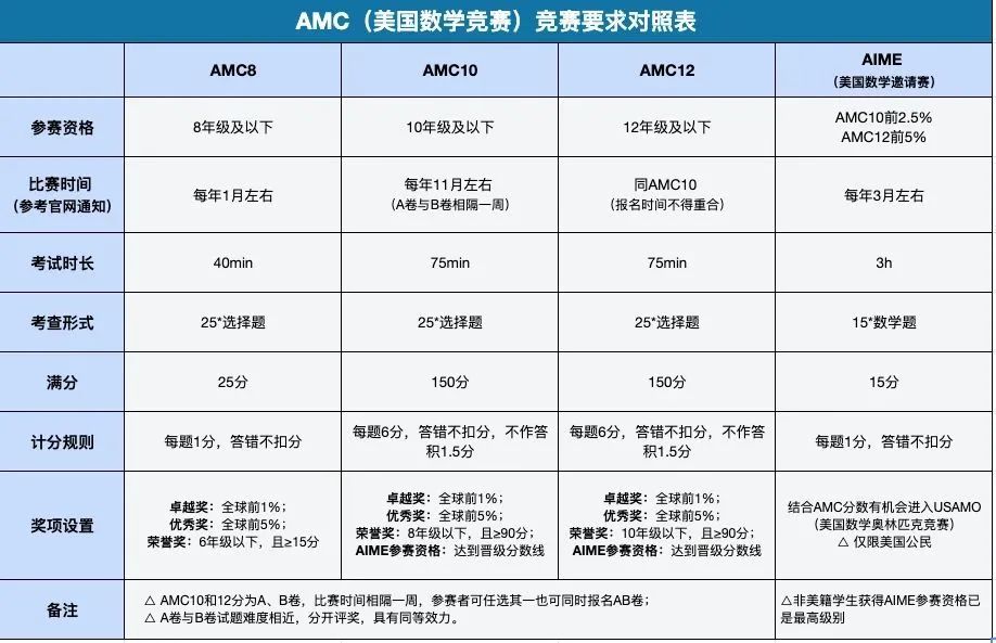 AMC全美思維挑戰(zhàn)賽含金量一文詳解！申請(qǐng)名校速?zèng)_