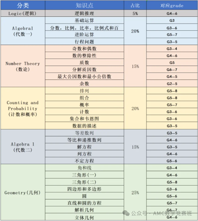 AMC8競賽難不難？amc8競賽相當(dāng)于國內(nèi)什么程度？一文解析2025年amc8備考規(guī)劃